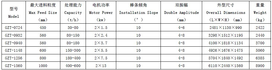優(yōu)聚澤耀GZT系列棒條振動(dòng)給料機(jī)特點(diǎn)和工作原理及型號(hào)說明